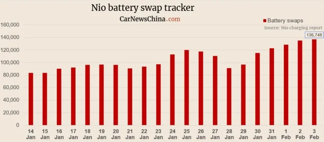 swap-batteries NIO